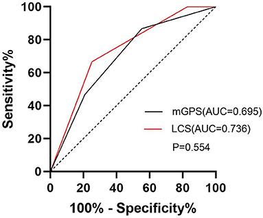 Short-Term Prognostic Efficacy of mGPS and LCS in Patients With Acute Heart Failure